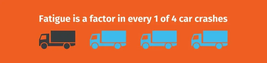 Fatigue is a factor in 1 of 4 car crashes which can be disastrous for truck drivers.